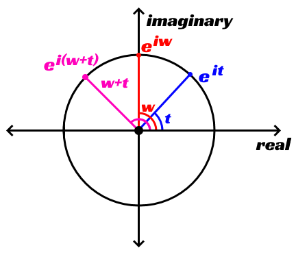 Complex rotation example picture