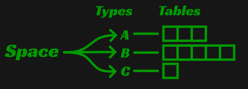 component tables